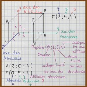 Repérage dans le pavé droit